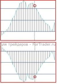 Паттерн "Двойная вершина и основание"