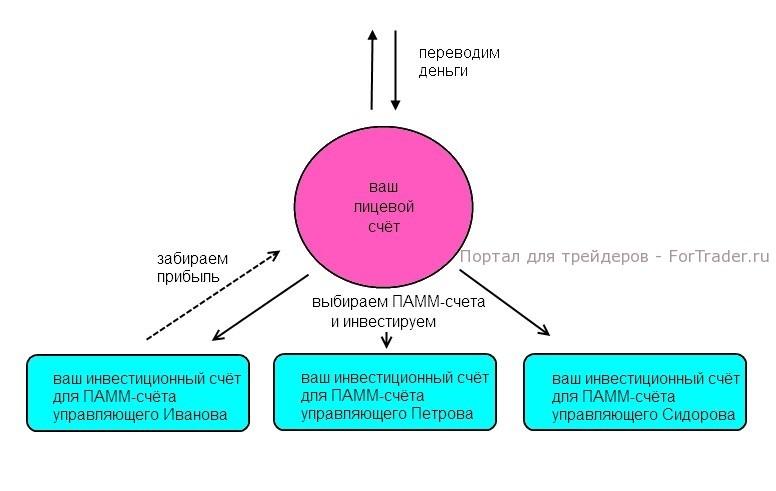 Рис. 1. Схема инвестирования в ПАММ.