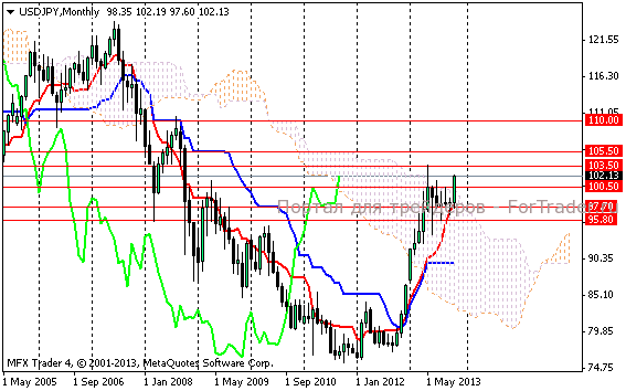 Рис. 5. Валютная пара USD/JPY, месячный график.