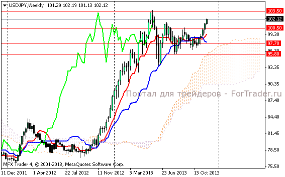 Рис. 6. Валютная пара USD/JPY, недельный график.
