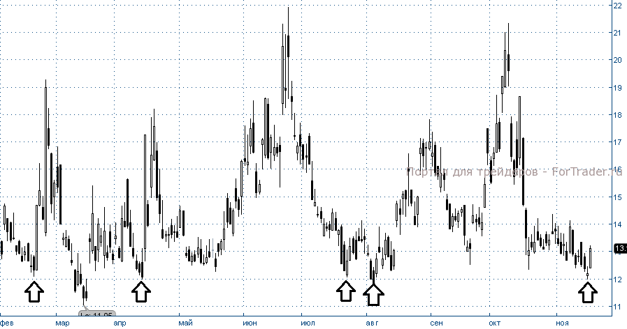 Рис. 1. Индекс волатильности VIX, дневной график.