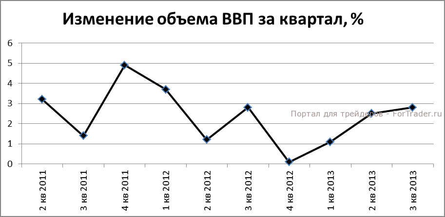 Рис. 3. Квартальное изменение ВВП, %.