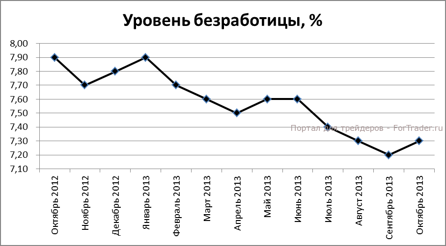 Рис. 4. Коэффициент безработицы, %.
