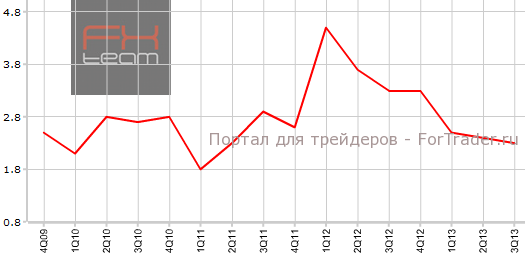 ВВП Австралии в 3-м квартале г.г
