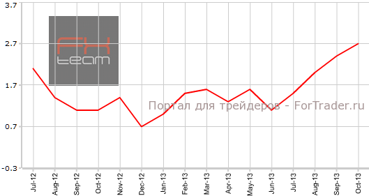 ВВП Канады в октябре г.г
