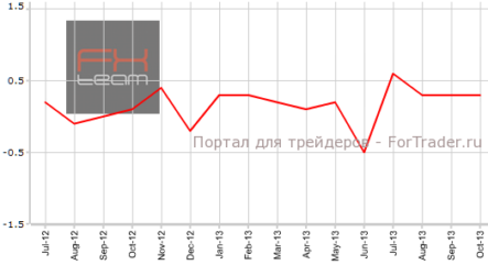 ВВП Канады опережает прогнозы