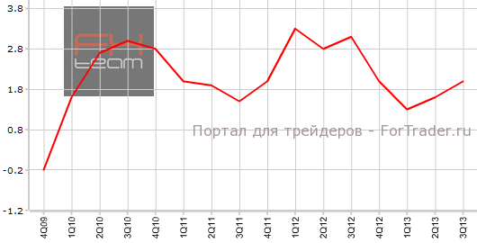 ВВП США в 3-м квартале г.г