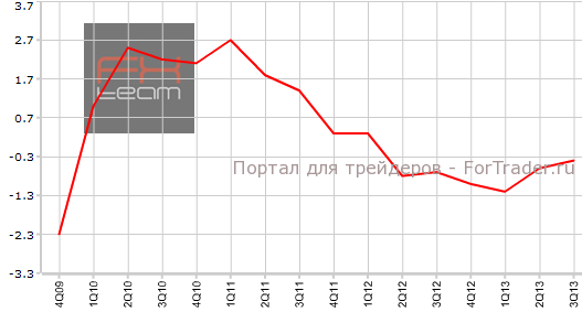 ВВП еврозоны в 3-м квартале г.г