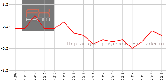 ВВП еврозоны в 3-м квартале кв.кв