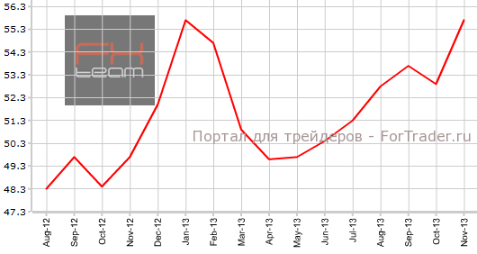Деловой PMI Германии в ноябре