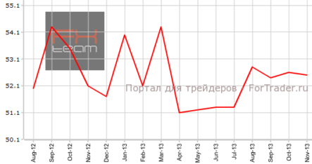 Деловой PMI Китая незначительно снижается