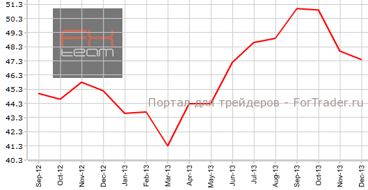 Деловой PMI Франции в декабре