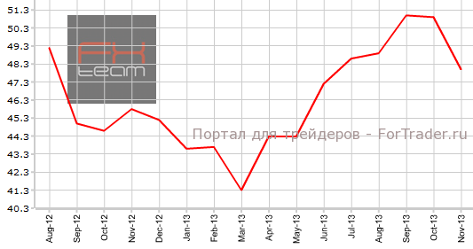 Деловой PMI Франции в ноябре
