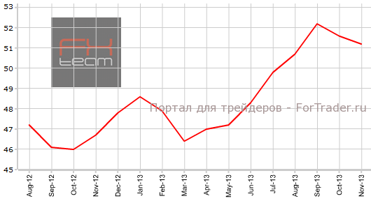 Деловой PMI еврозоны в ноябре