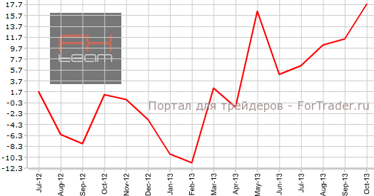 Заказы на машины и оборудование в Японии в октябре г.г