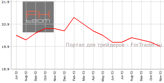 Инвестиции в основные фонды Китая в ноябре