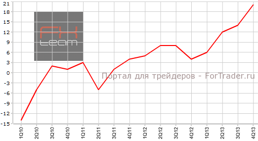 Индекс активности в непроизводственном секторе Tankan