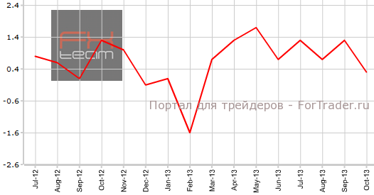 Индекс активности в сфере услуг Японии в октябре г.г