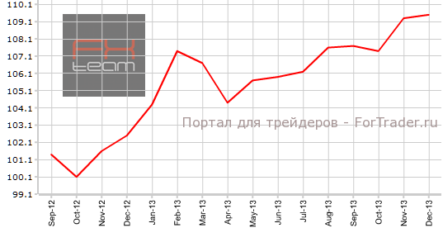 Экономические ожидания в Германии достигают максимума