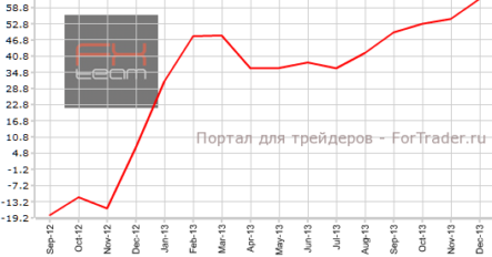 Данные ZEW по Германии воодушевляют рынок