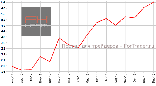 Индекс настроений в деловой среде Новой Зеландии в декабре