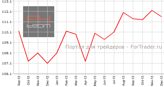 Индекс текущих условий в Германии в декабре