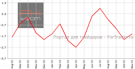 Индекс цен на импорт в США в ноябре г.г