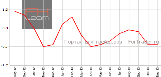 Индекс цен на импорт в США в ноябре м.м