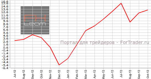 Ипотечное кредитование в Австралии в октябре г.г