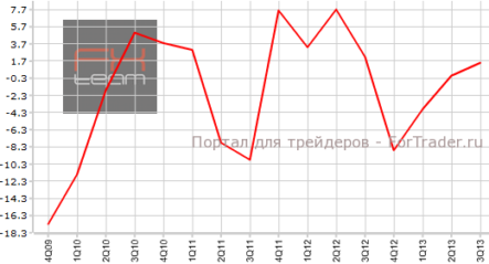 Капитальные расходы в Японии впервые за год показывают рост