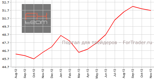 Композитный индекс PMI для сферы услуг еврозоны в ноябре
