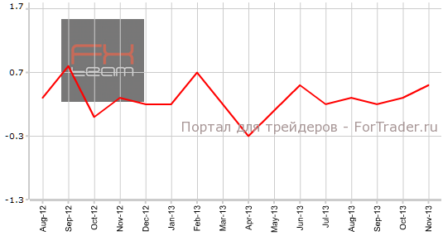 Американские расходы соответствуют прогнозам