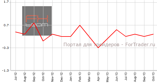 Личные расходы в США в октябре