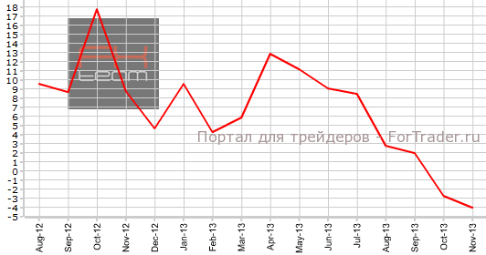 Незавершенные продажи на рынке жилья в США г.г