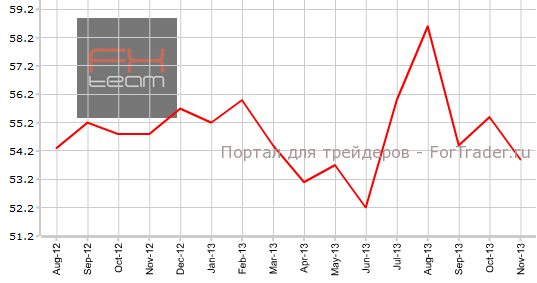 Непроизводственный индекс США в ноябре