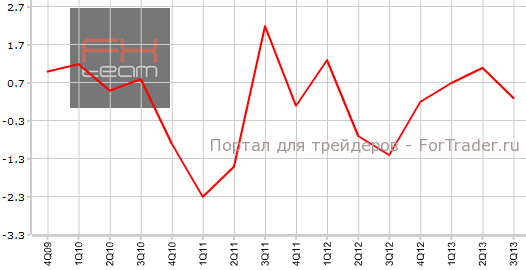 Номинальный ВВП Японии в 3-м квартале кв.кв