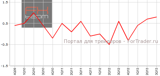 Окончательный ВВП Великобритании в 3-м квартале кв.кв