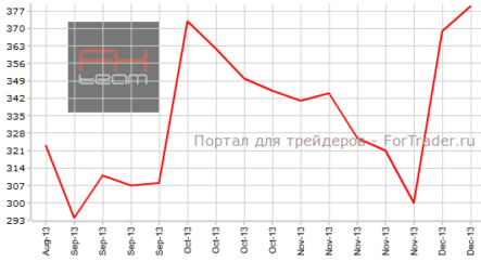 Американский рынок труда продолжает ухудшаться
