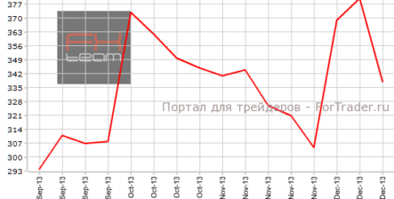 Первичные и повторные заявки на пособие по безработице в США идут вразрез