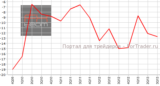 Платежный баланс Австралии в 3-м квартале
