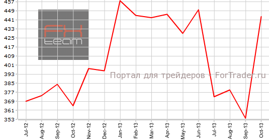 Продажи первичного жилья в США в октябре