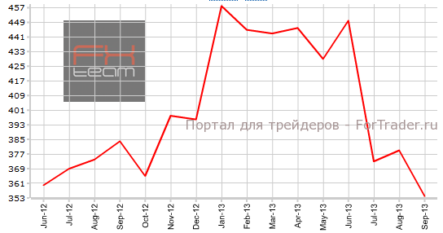США: активность в непроизводственной сфере снижается, продажи нового жилья противоречивы