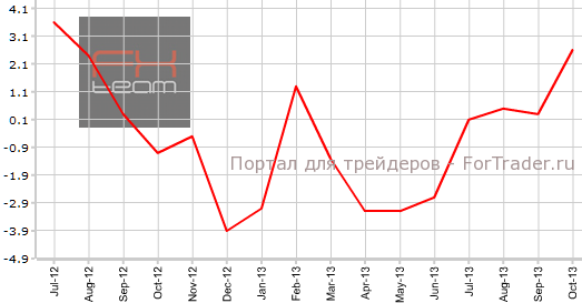 Производственные поставки в Канаде в октябре г.г