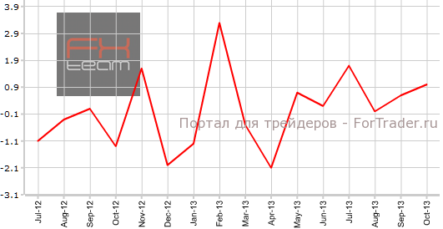 Производственные поставки в Канаде продолжают рост