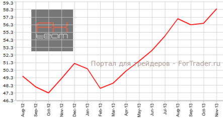 Производственный PMI Великобритании достигает максимума