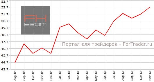 Производственный PMI Германии в ноябре