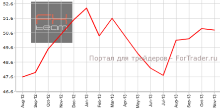 Производственный PMI Китая слегка замедляется