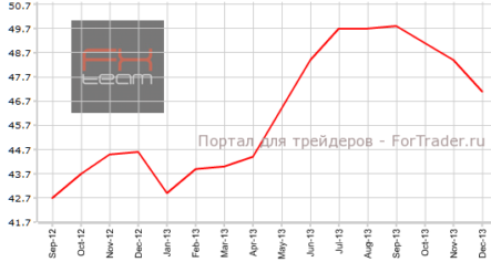 Деловой и производственный PMI Франции разочаровывают