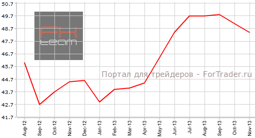 Производственный PMI Франции в ноябре
