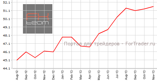 Производственный PMI еврозоны в ноябре